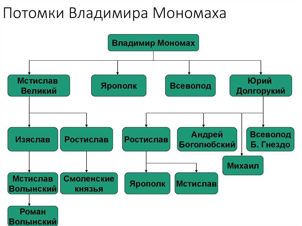 История россии. первые князья древней руси - учительpro