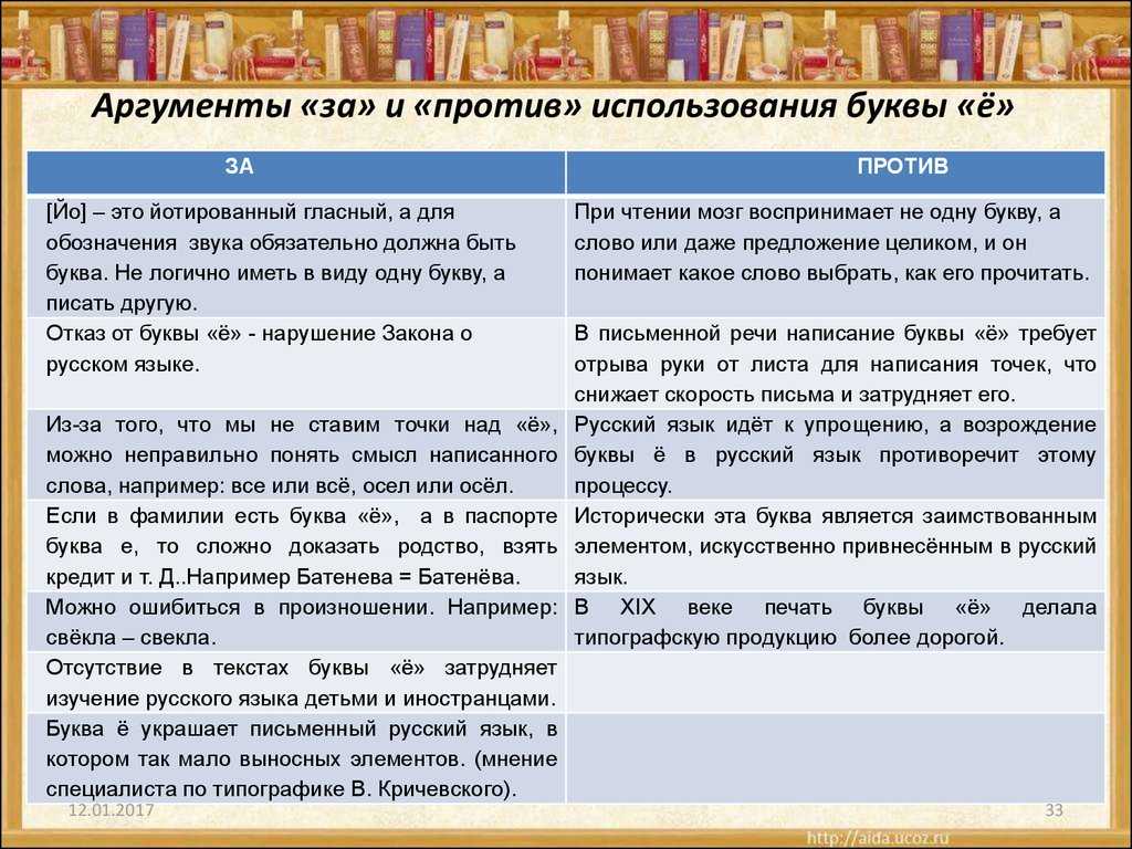 Буква ё – почему она попала в алфавит позже остальных и почему остается необязательной и спорной
