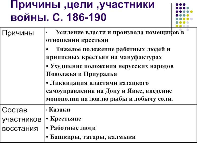 Восстание пугачёва