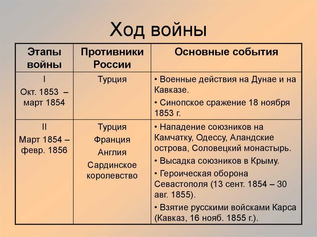 Крымская война 1853 - 1856 гг. 9 класс онлайн-подготовка на ростелеком лицей | тренажеры и разбор заданий