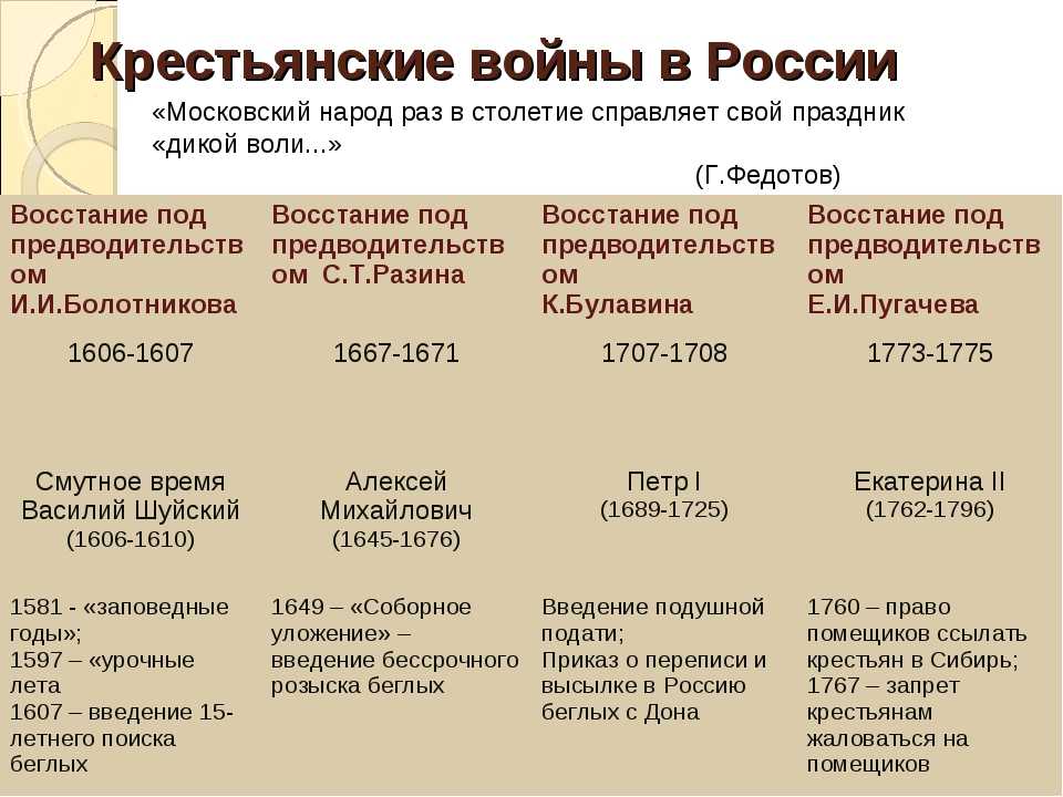 11 августа 1774 года предводитель самого кровавого в истории России крестьянского восстания обнародовал манифест о вольности крестьянства Из всех знаменитых крестьянско казацких восстаний сотрясавших Россию в XVII XVIII веках самым известным и сам