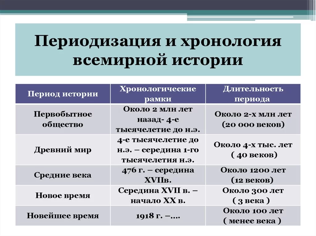 Периодизация истории россии: основные этапы развития страны