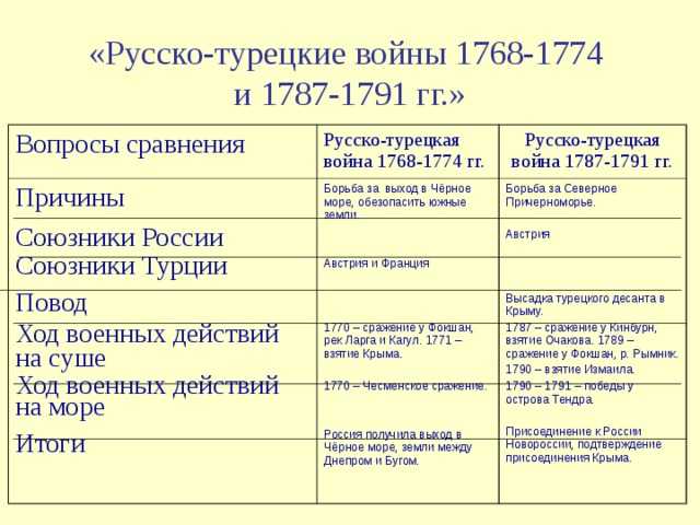 Русско-турецкие войны