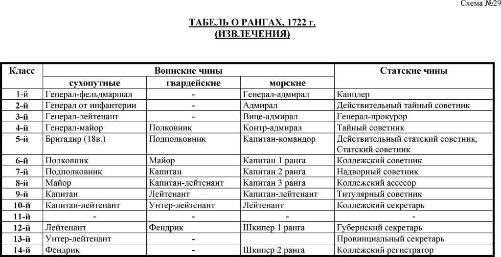 «табель о рангах» петра i и дворяне российской империи