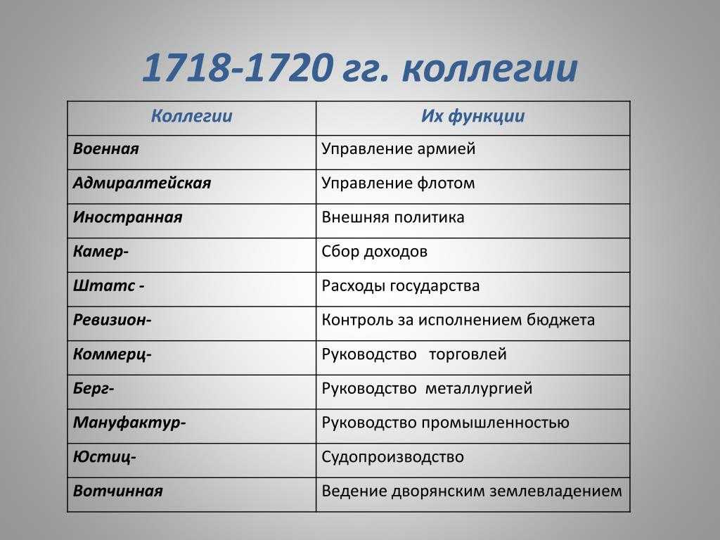 Реформы петра i 1696-1725 годов (все преобразования царя) |diletant
