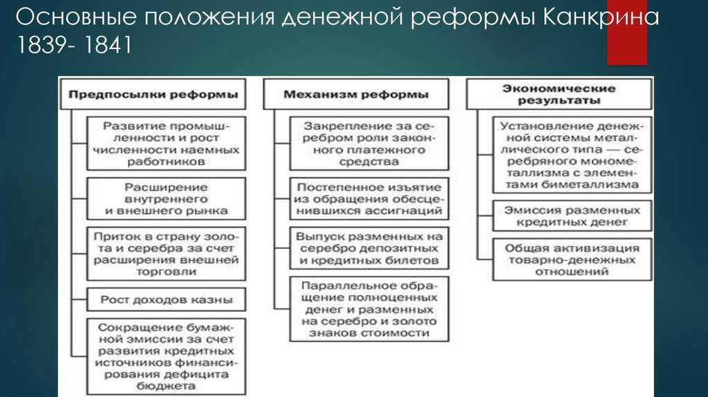 Денежная реформа канкрина 1839-1843 годов