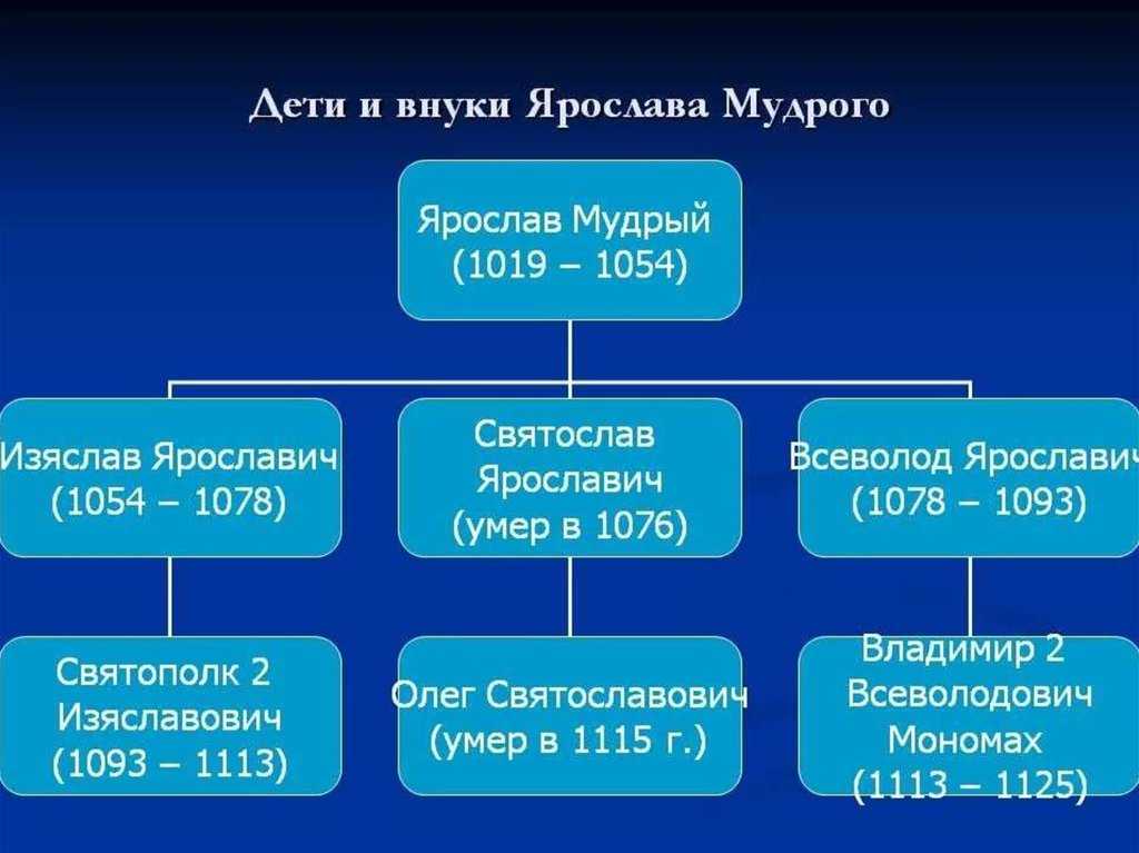 Ярослав мудрый - один из величайших правителей киевской руси | istorium