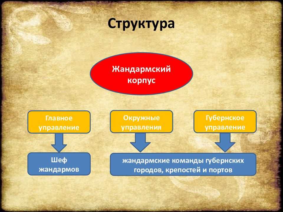 Жандармерия в россии: становление, развитие, состав, деятельность