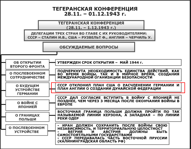 Международные конференции в годы второй мировой войны 11 класс онлайн-подготовка на ростелеком лицей | тренажеры и