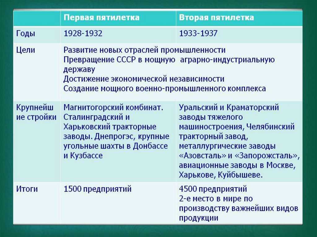 Первая пятилетка в ссср