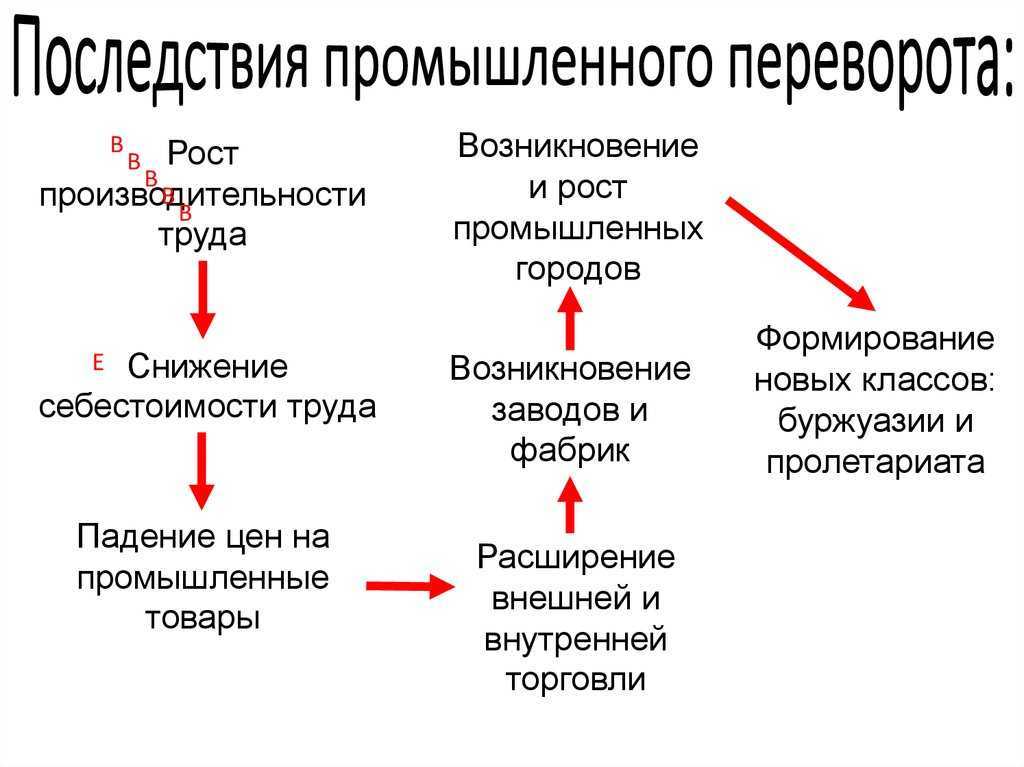 Промышленный переворот в европе и россии: его значение, причины и последствия