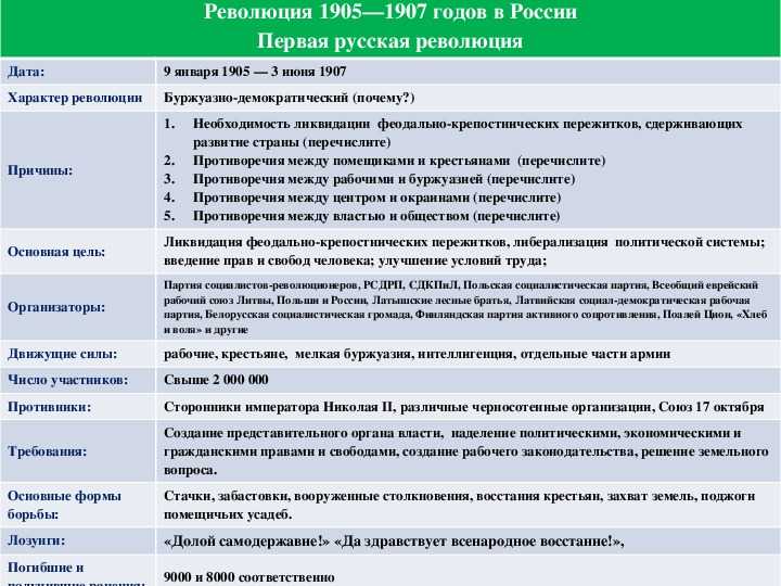 Первая русская революция 1905-1907: почему и как происходили события - узнай что такое