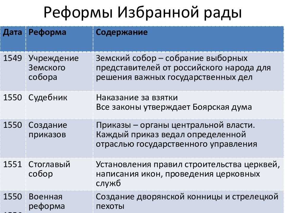 Реформы ивана iv грозного . реферат. история. 2008-12-09