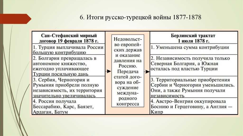 Русско-турецкая война 1877-1878 гг