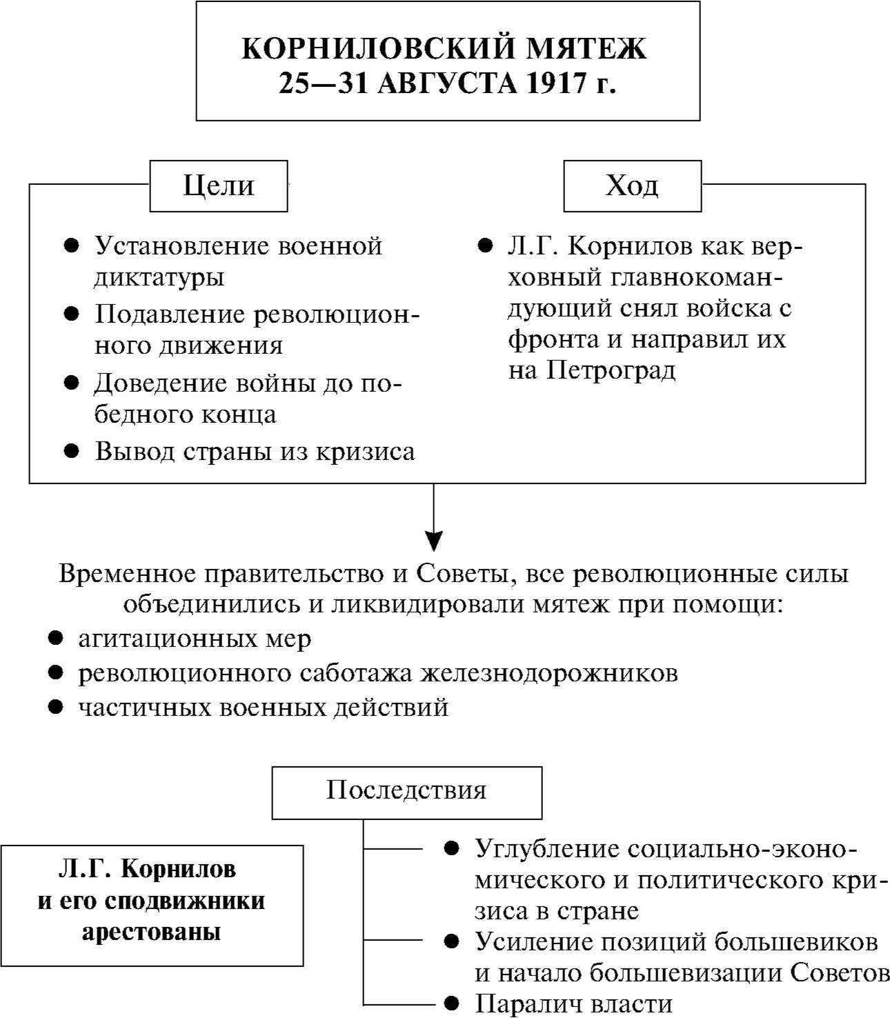 Корниловское выступление - читайте бесплатно в онлайн энциклопедии «знание.вики»