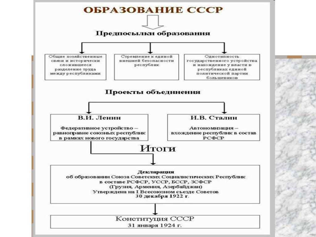 Ссср - союз советских социалистических республик