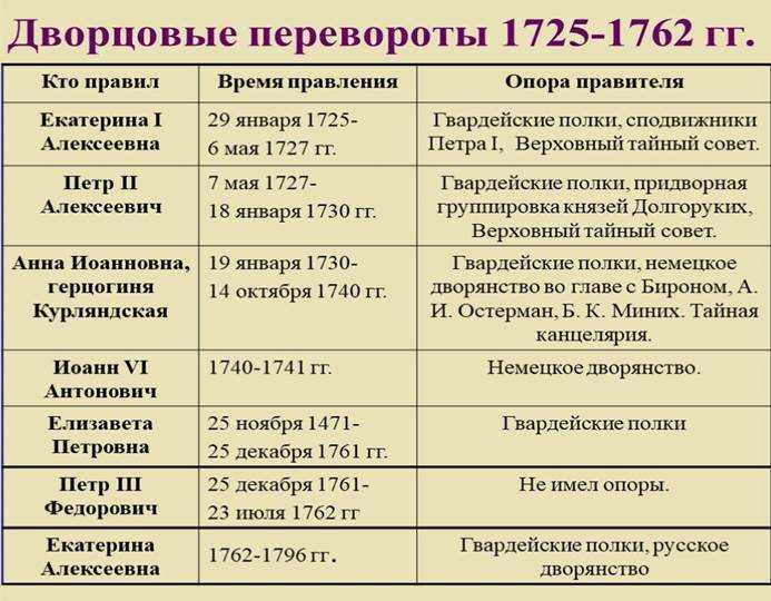 Дворцовые перевороты