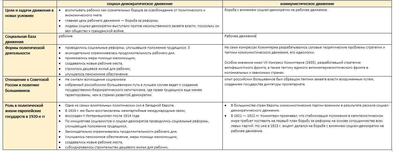 Становление советского государственного аппарата и формирование советской бюрократии первых послереволюционных лет (1917-1920гг.)