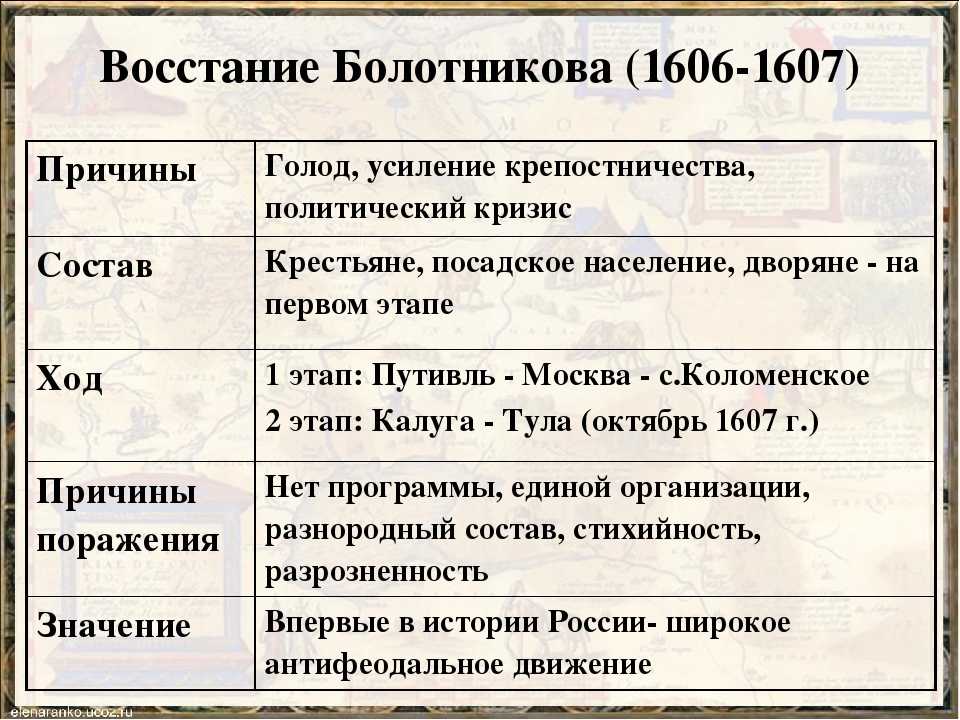 Причины и ход движения ивана болотникова, а также причины поражения