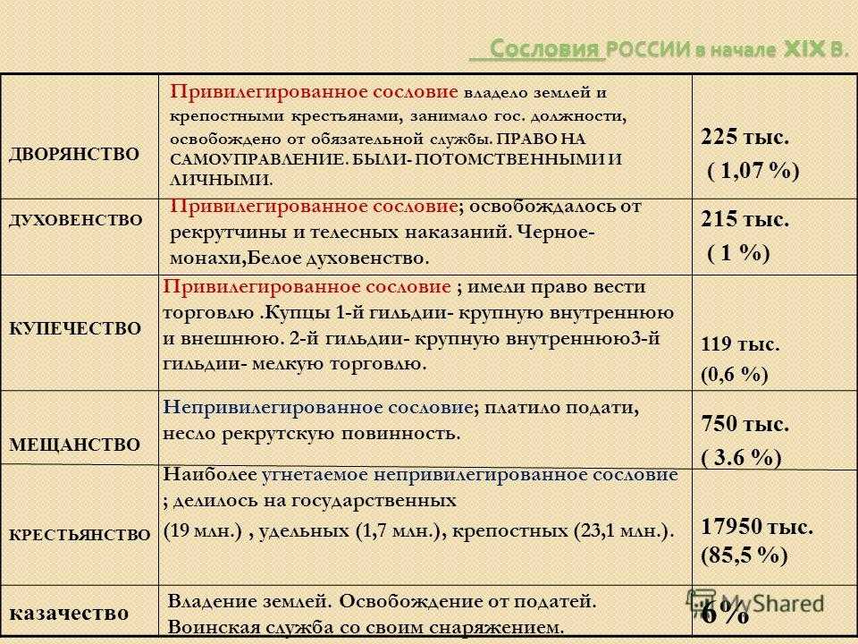 Общественное устройство российской империи. классовая и сословная структура российского общества