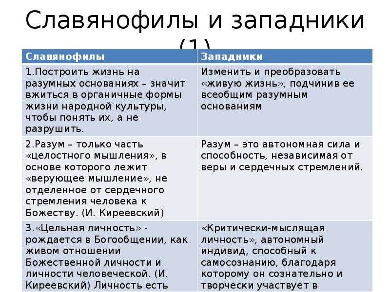 Вечный спор. западники и славянофилы