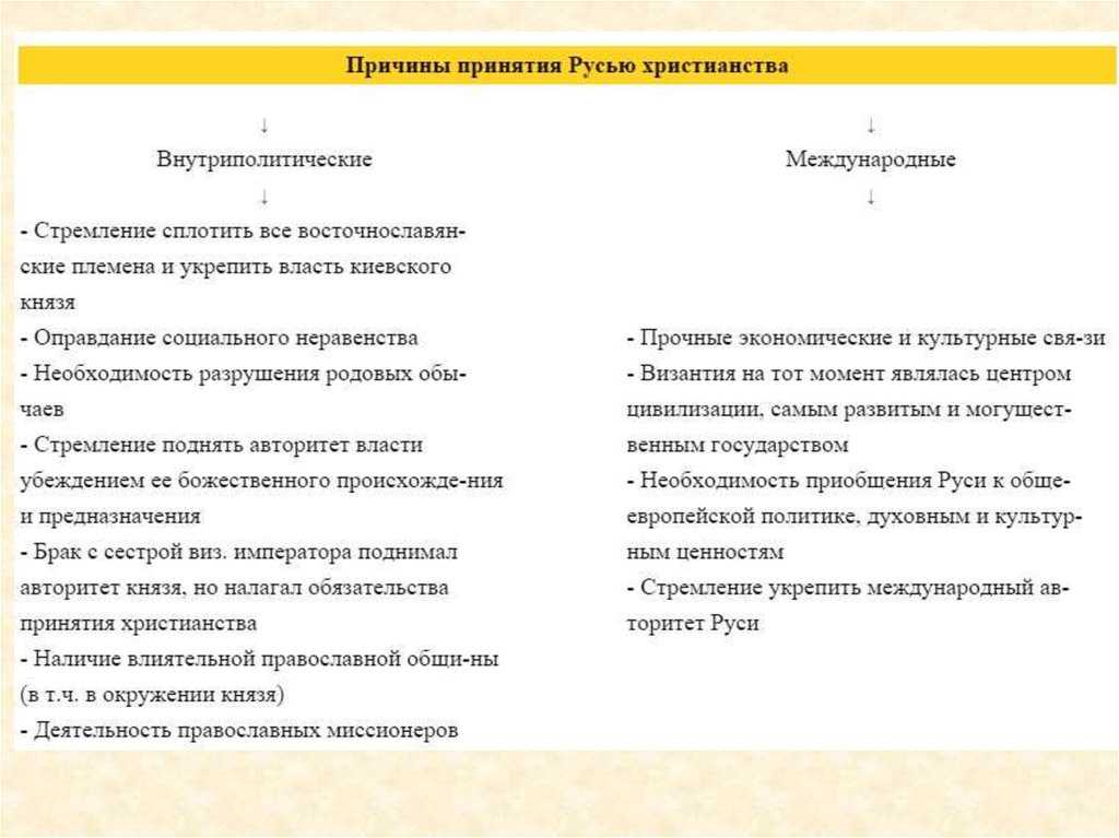 Причины принятия христианства на руси