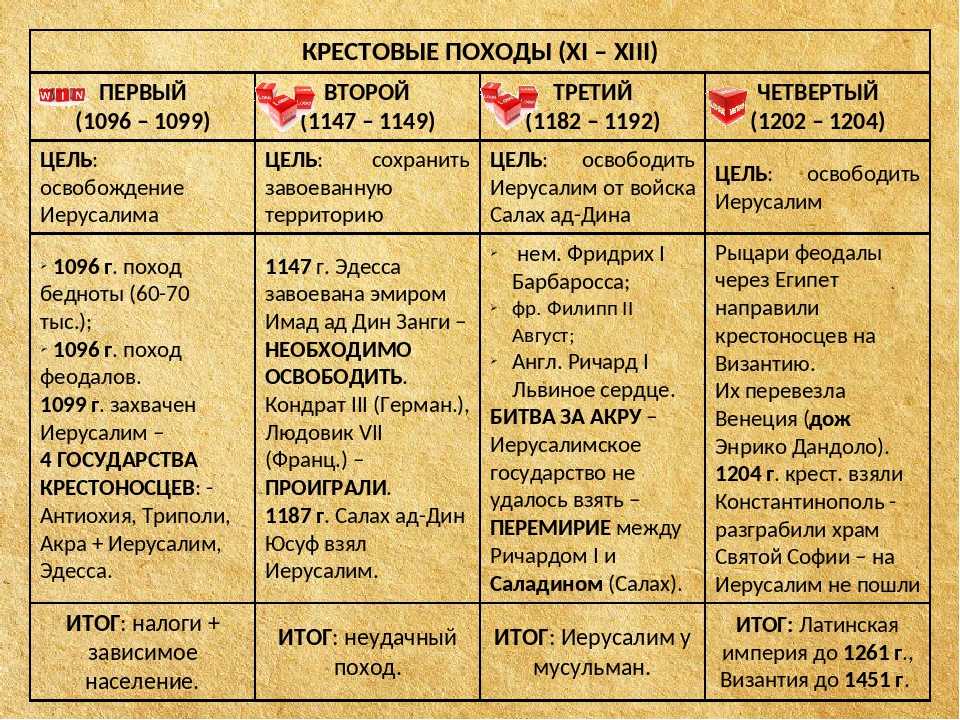Первый крестовый поход