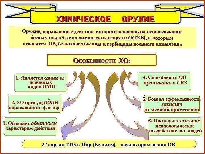 Что такое химическая война: определение, история и последствия
