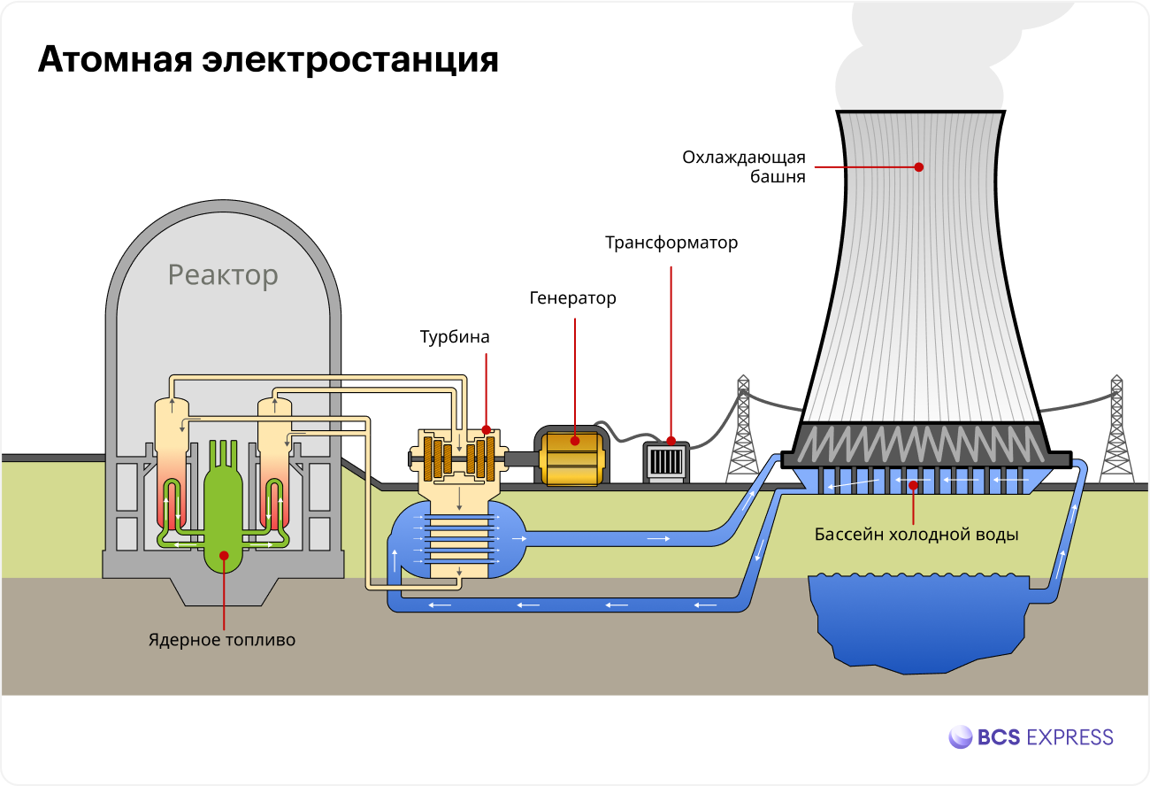 Хроника создания :: отраслевой мемориальный комплекс первая в мире атомная электростанция.