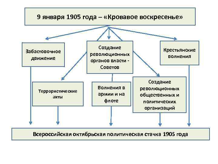 Кровавое воскресенье 1905: участники, причины, события и итоги