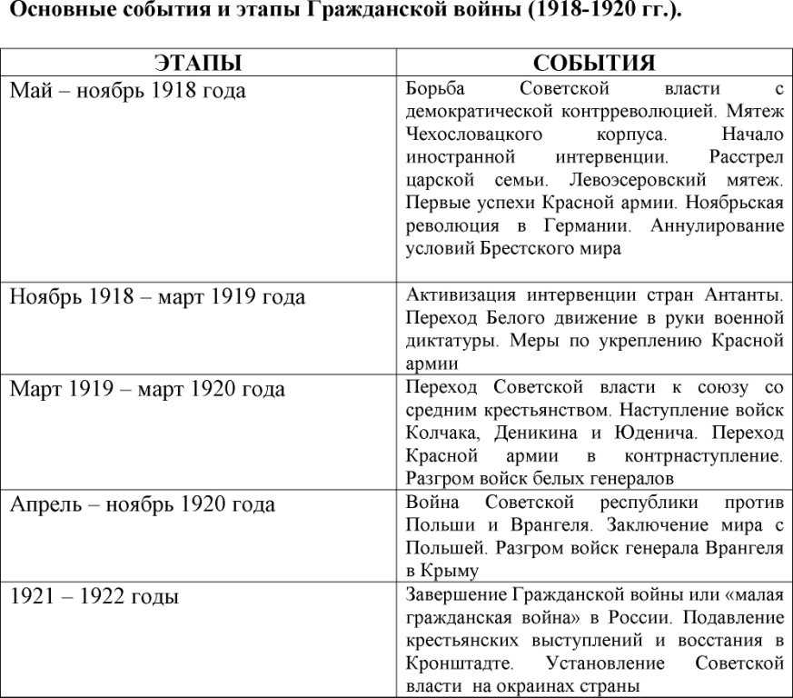 Гражданская война в россии. политика военного коммунизма | егэ по истории, подготовка от экзамера
