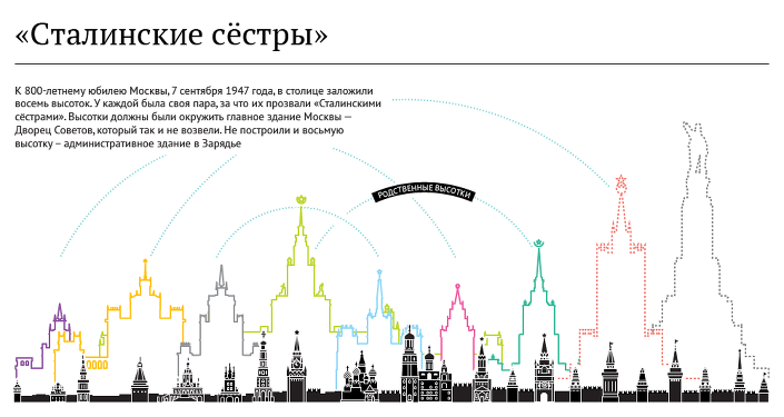 7 сталинских высоток в москве: история и легенды