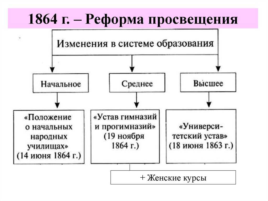 Реформа образования александра ii 1864 года