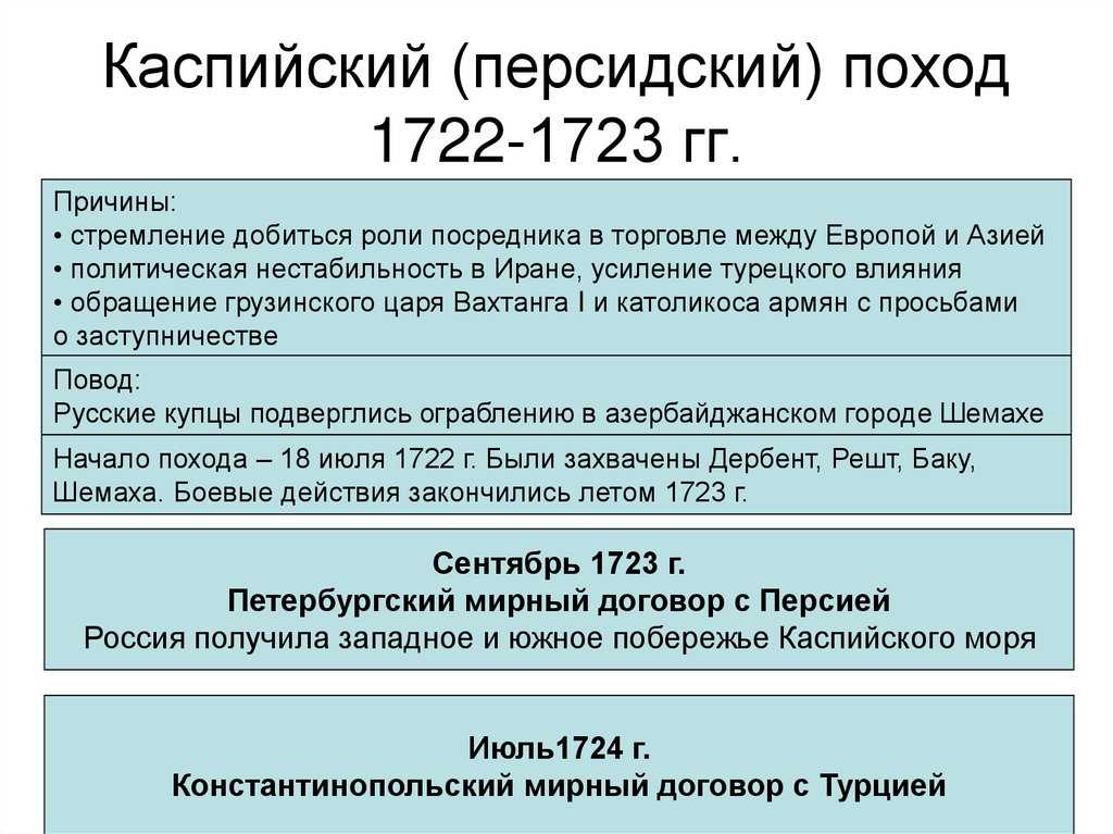Каспийский поход петра первого 1722-1723 годов