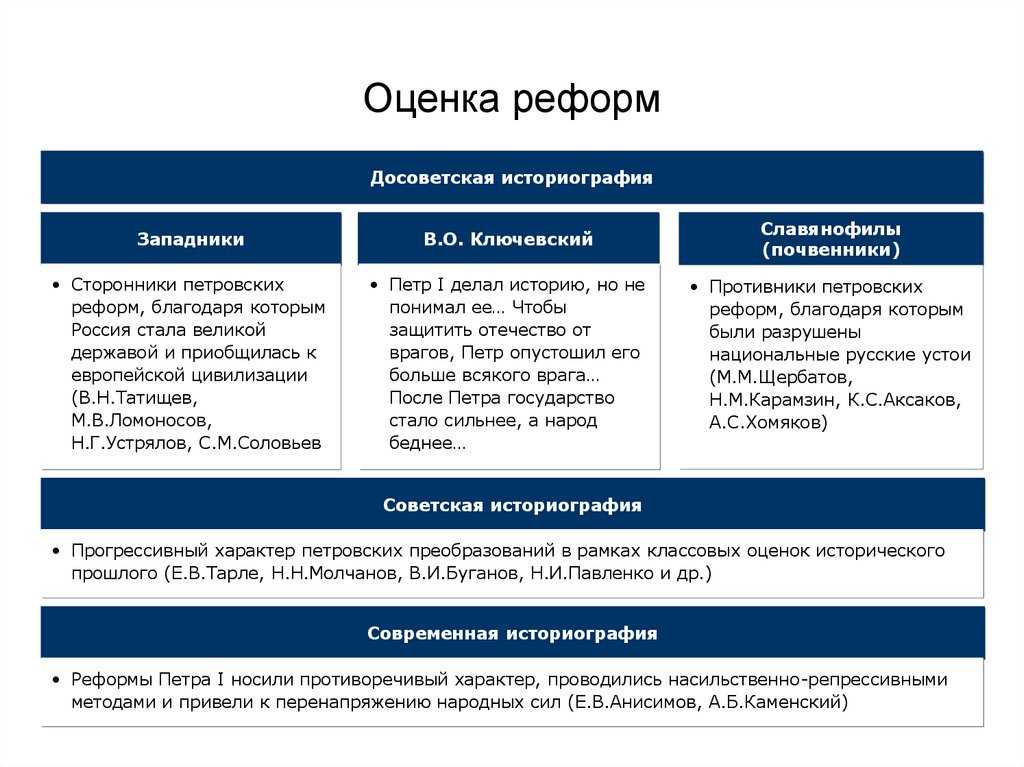 Реформы петра 1 - кратко об изменениях в россии
