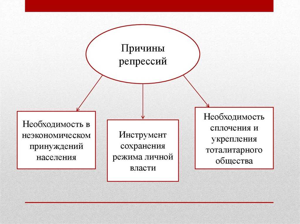 Статистика:масштаб политических репрессий в ссср