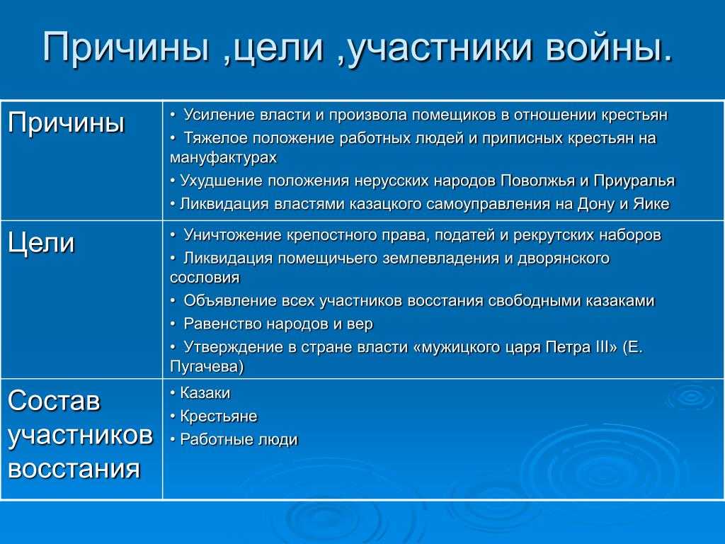 Восстание пугачёва 8 класс онлайн-подготовка на ростелеком лицей | тренажеры и разбор заданий