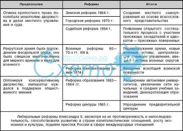 Реформы  александра 2: кратко самое главное, плюсы и минусы, содержание, цели, итоги