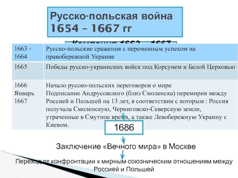 Русско-польская война - 1654-1657 гг.