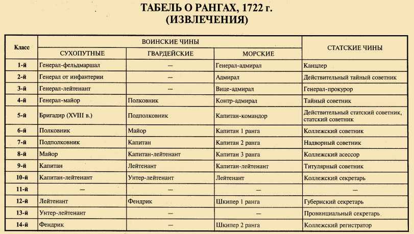 «табель о рангах» петра i