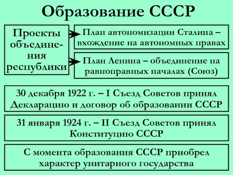 Принципы образования ссср