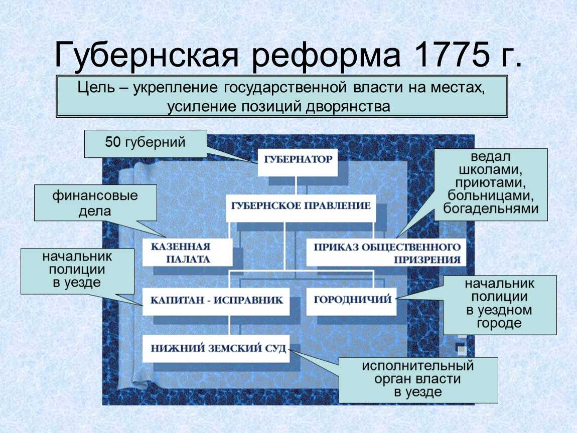 Начало губернской реформы екатерины 2: дата проведения и значение, учреждение для управления в 1775 году