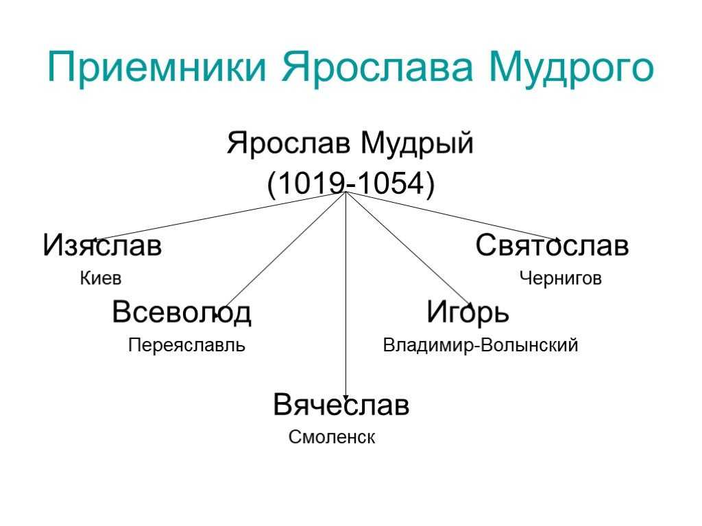 Ярослав мудрый - биография, правление, факты