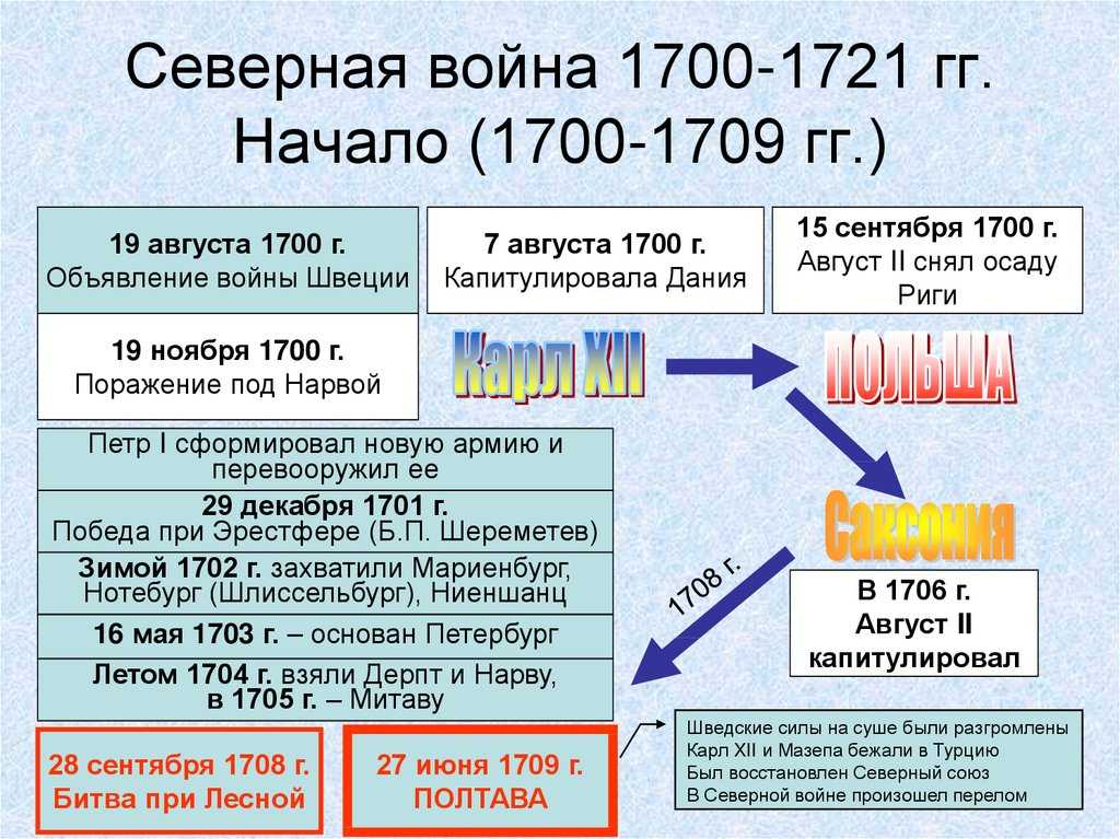 Северная война 1700-1721: причины ход, итоги (кратко)