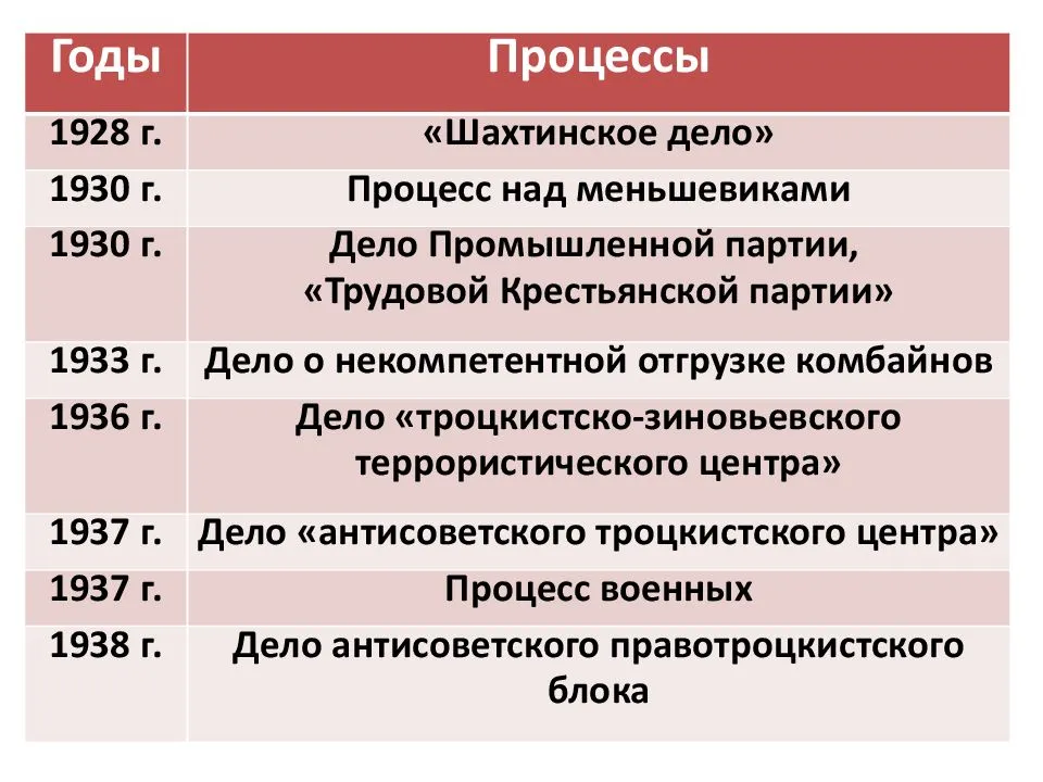 О «сталинских репрессиях»