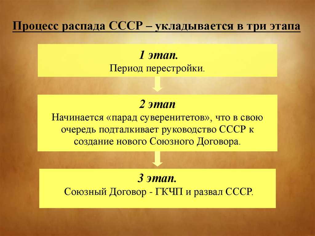 История современной россии