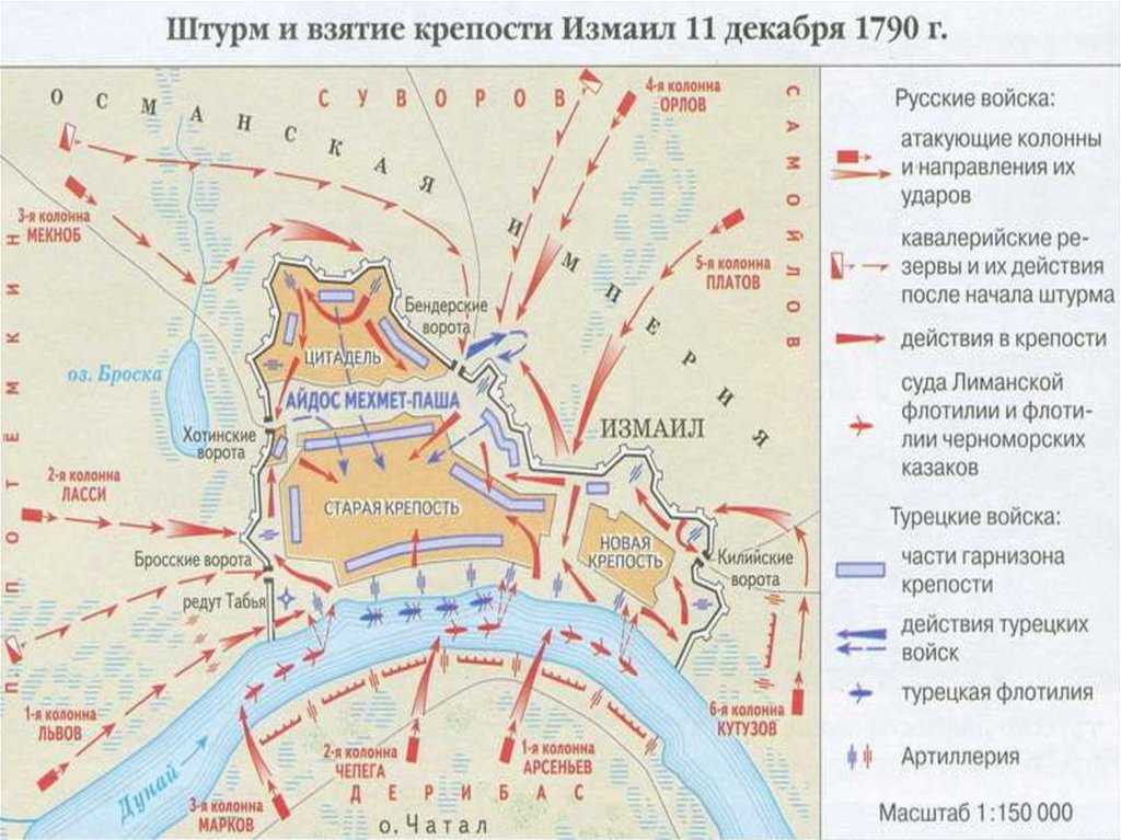 Взятие измаила российскими войсками