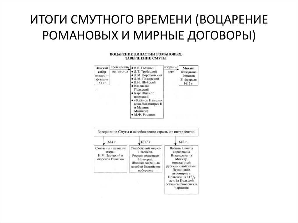Окончание смутного времени