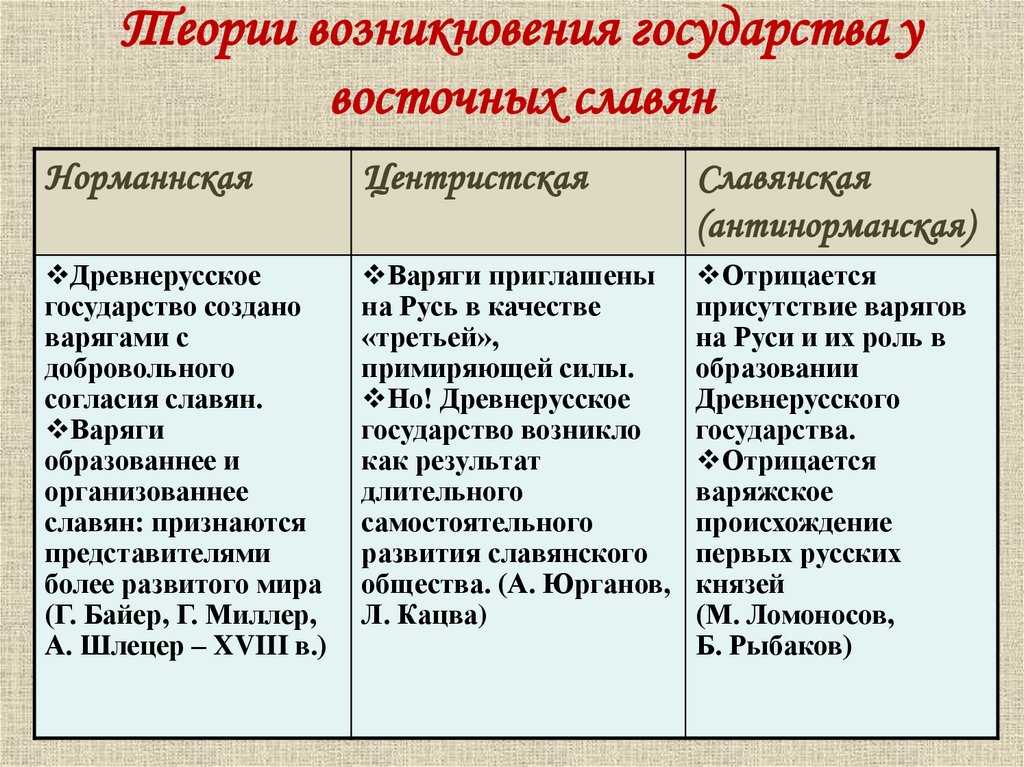 Норманнская, центристская теория происхождения древнерусского государства