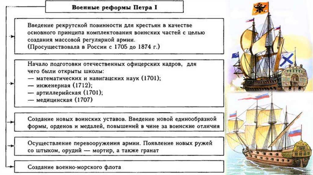 Реформы петра 1